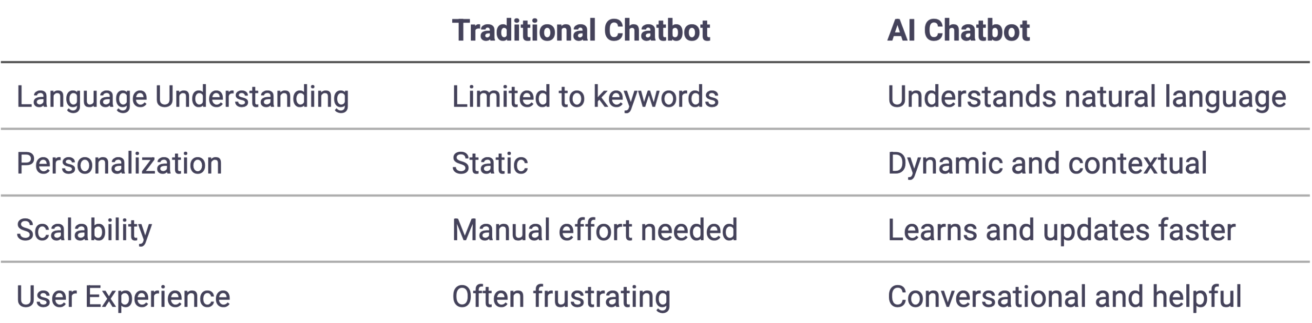 User experience difference between a traditional chatbot and an AI chatbot